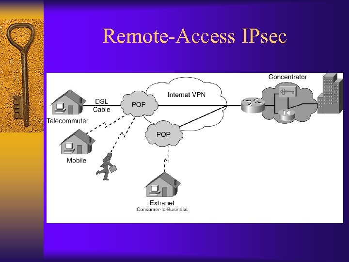 Remote-Access IPsec 