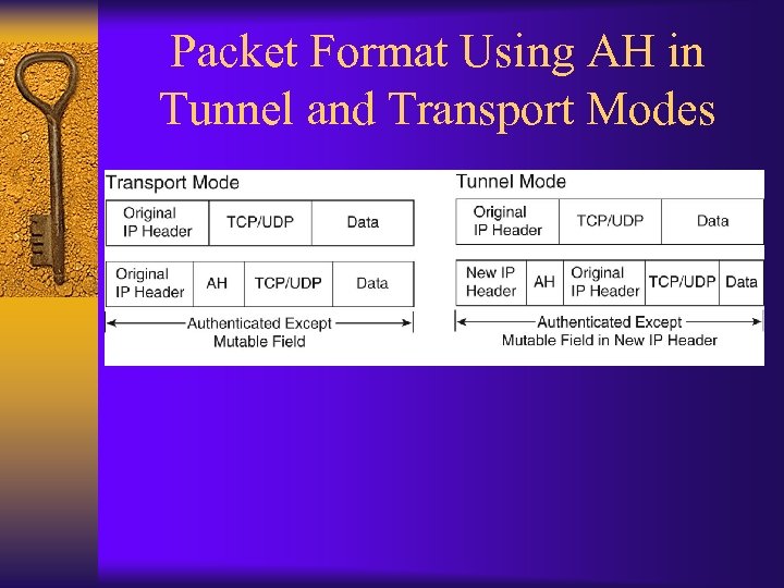 Packet Format Using AH in Tunnel and Transport Modes 