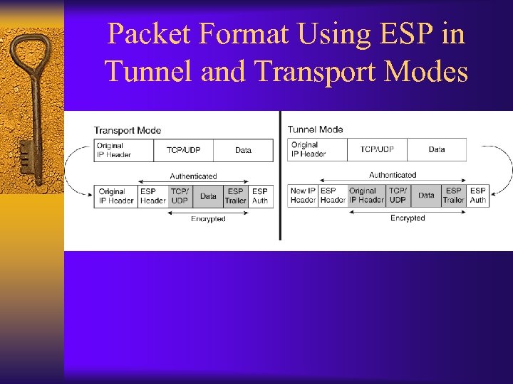 Packet Format Using ESP in Tunnel and Transport Modes 