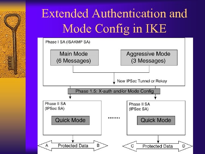 Extended Authentication and Mode Config in IKE 