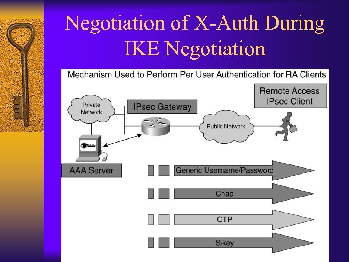 Negotiation of X-Auth During IKE Negotiation 