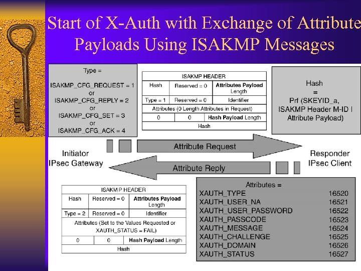 Start of X-Auth with Exchange of Attribute Payloads Using ISAKMP Messages 