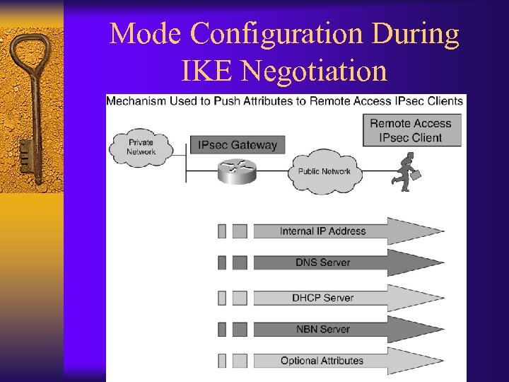 Mode Configuration During IKE Negotiation 