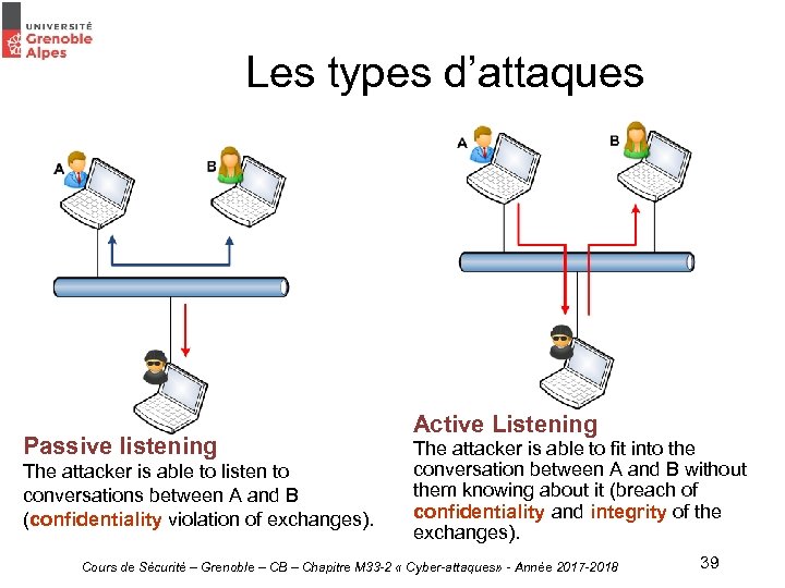 Les types d’attaques Passive listening The attacker is able to listen to conversations between