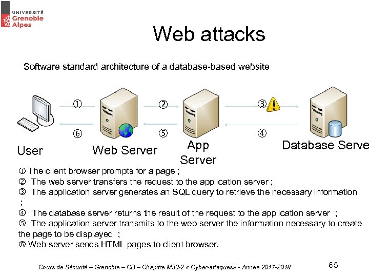 Web attacks Software standard architecture of a database-based website User Web Server App Server