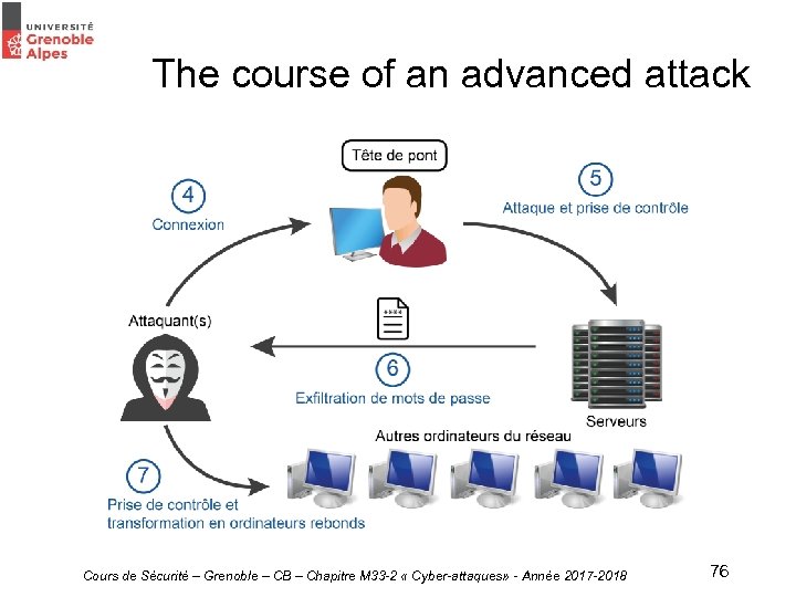 The course of an advanced attack Cours de Sécurité – Grenoble – CB –
