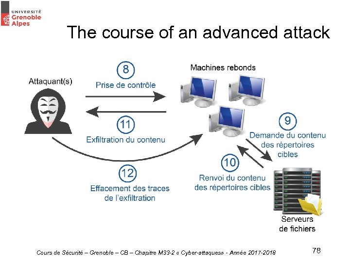 The course of an advanced attack Cours de Sécurité – Grenoble – CB –