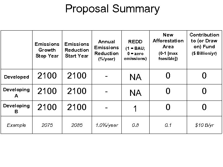 Proposal Summary Emissions Growth Stop Year Emissions Reduction Start Year Developed 2100 Developing A
