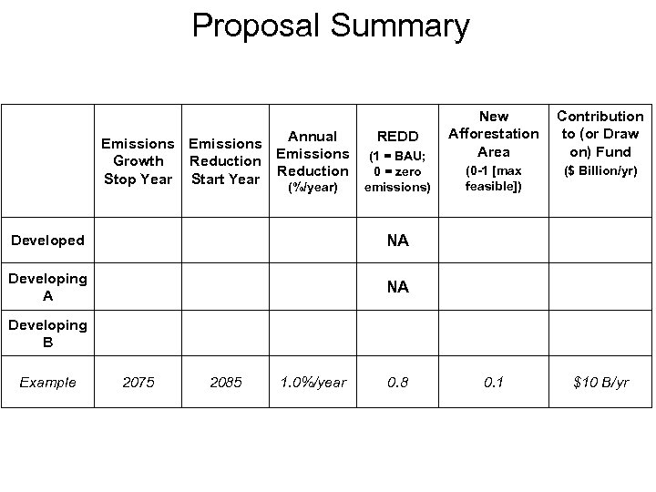 Proposal Summary Emissions Growth Stop Year Emissions Reduction Start Year Annual Emissions Reduction (%/year)
