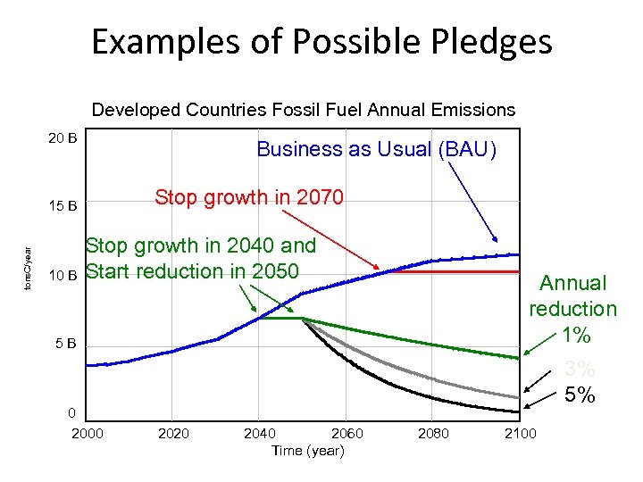Examples of Possible Pledges Developed Countries Fossil Fuel Annual Emissions 20 B Business as