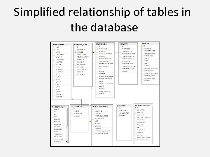 Simplified relationship of tables in the database 