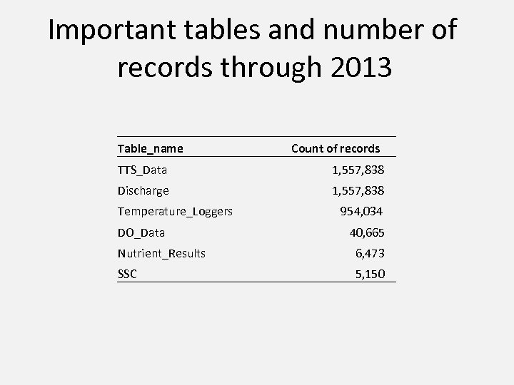 Important tables and number of records through 2013 Table_name Count of records TTS_Data 1,