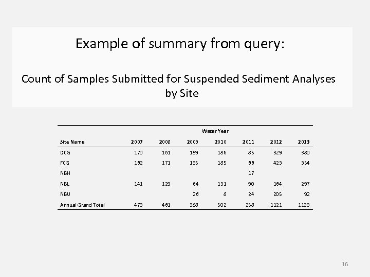 Example of summary from query: Count of Samples Submitted for Suspended Sediment Analyses by