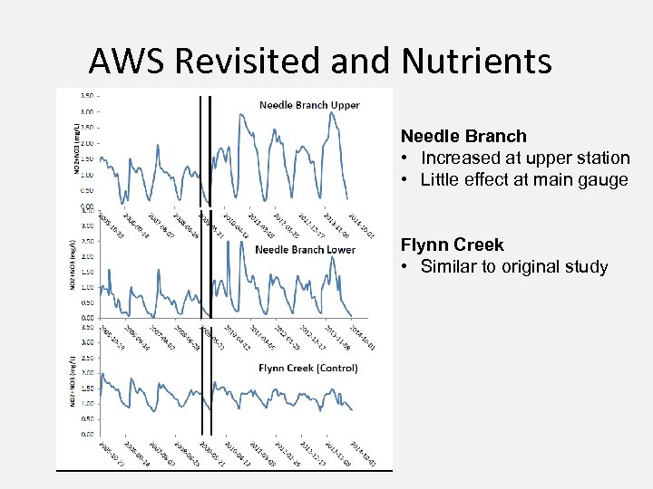 AWS Revisited and Nutrients Needle Branch • Increased at upper station • Little effect