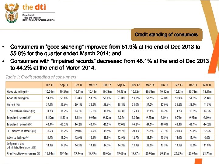 Credit standing of consumers • • Consumers in “good standing” improved from 51. 9%