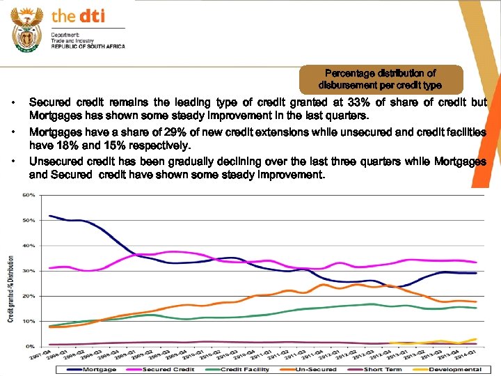 Percentage distribution of disbursement per credit type • • • Secured credit remains the