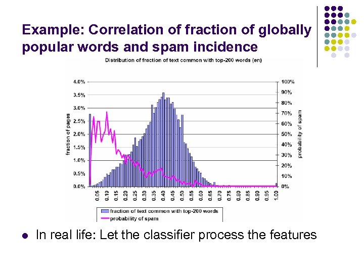Example: Correlation of fraction of globally popular words and spam incidence l In real