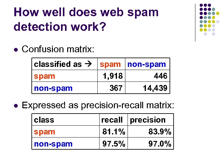 How well does web spam detection work? l Confusion matrix: classified as spam non-spam