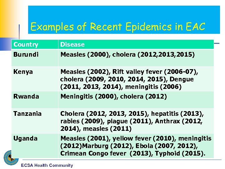 Examples of Recent Epidemics in EAC Country Disease Burundi Measles (2000), cholera (2012, 2013,