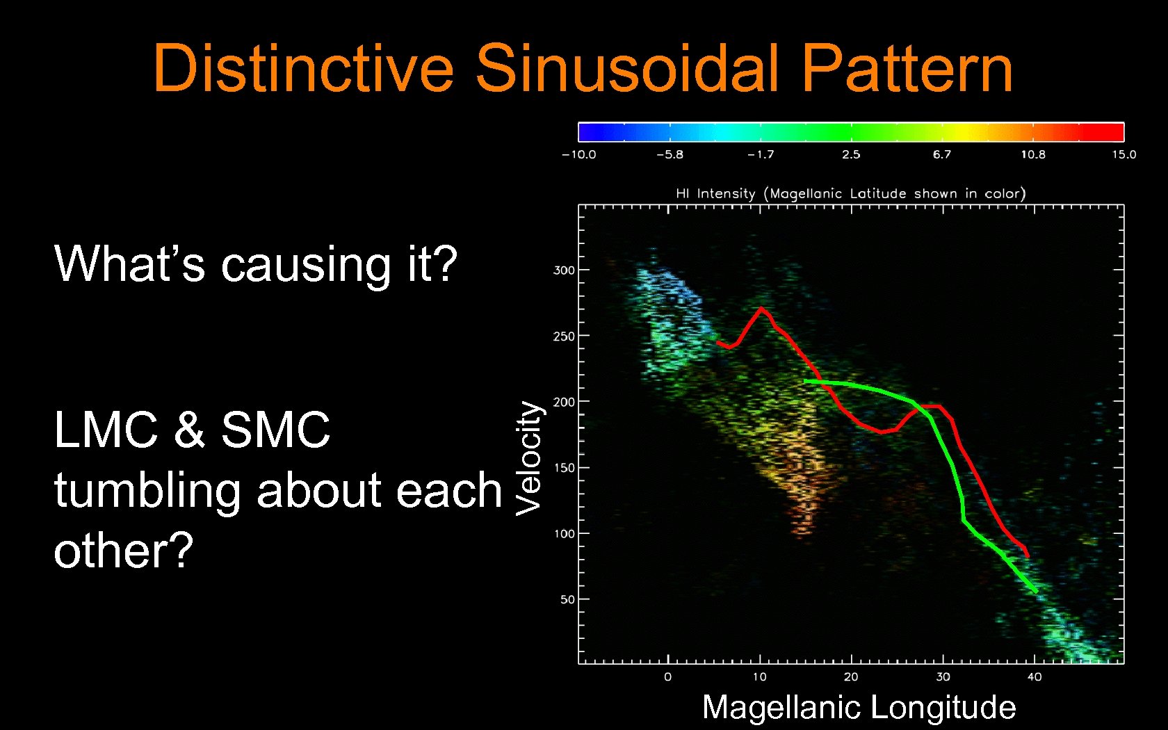 Distinctive Sinusoidal Pattern LMC & SMC tumbling about each other? Velocity What’s causing it?