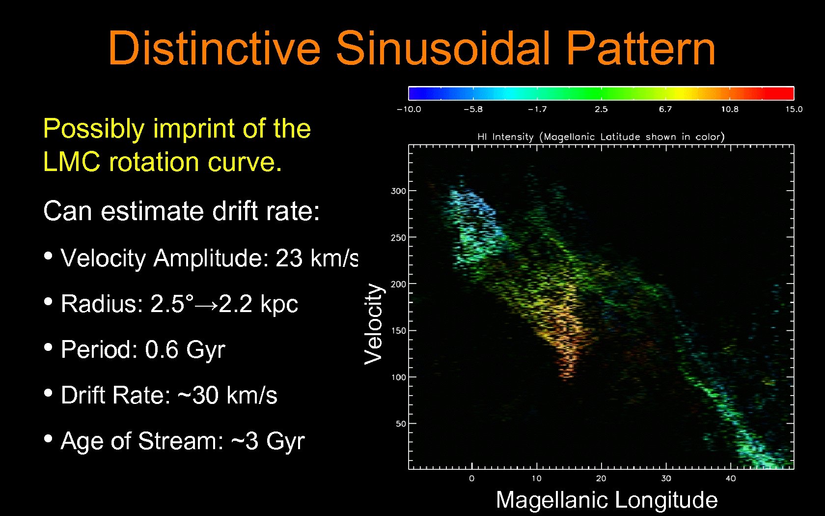 Distinctive Sinusoidal Pattern Possibly imprint of the LMC rotation curve. Can estimate drift rate: