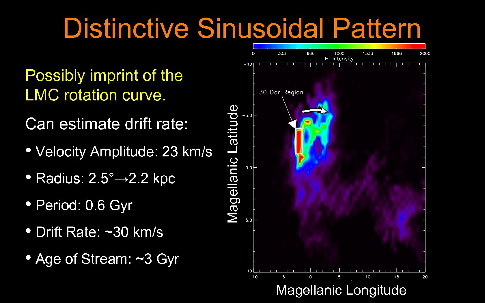 Distinctive Sinusoidal Pattern Can estimate drift rate: • Velocity Amplitude: 23 km/s • Radius:
