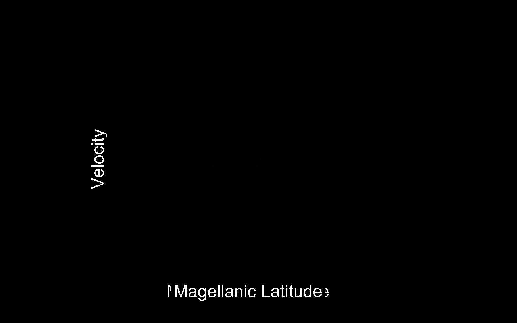 Velocity Magellanic Longitude Magellanic Latitude 