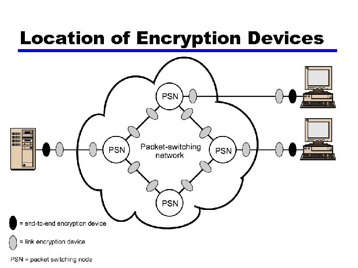 Location of Encryption Devices 