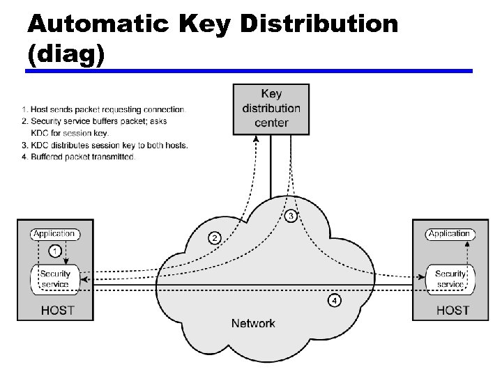 Automatic Key Distribution (diag) 