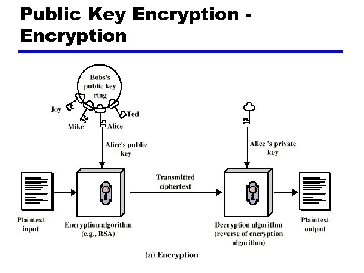 Encryption key bin. Public Key encryption. Data Key encryption. Public Key encryption scheme. Public Key encryption scheme conclusion.