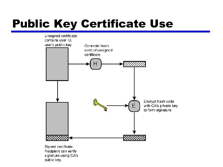 Public Key Certificate Use 