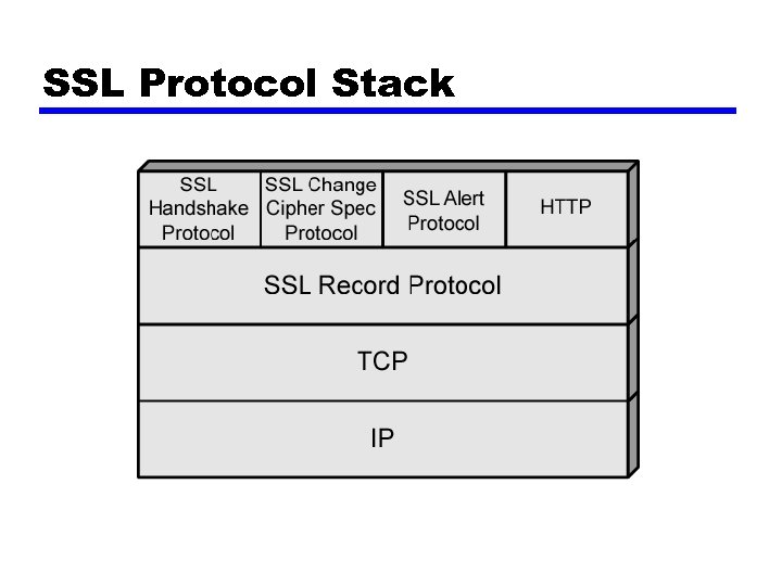 SSL Protocol Stack 