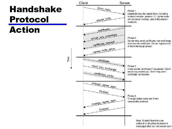 Handshake Protocol Action 