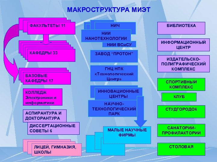 Инфраструктура вуза. НИИ «нанотехнологии и новые материалы». Макроструктура общества социальная.