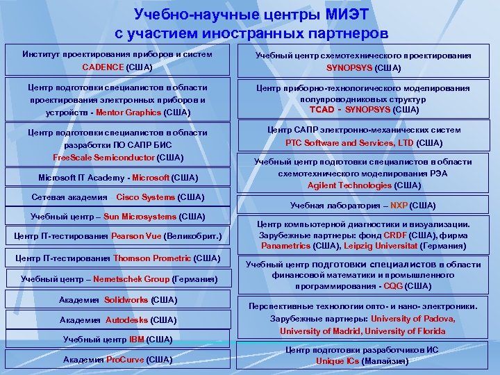 Учебно-научные центры МИЭТ с участием иностранных партнеров Институт проектирования приборов и систем Учебный центр