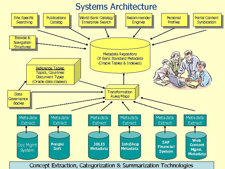 Systems Architecture Site Specific Searching Publications Catalog World Bank Catalog/ Enterprise Search Recommender Engines