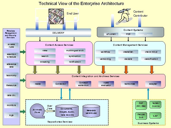 Technical View of the Enterprise Architecture Content Contributor End User Content Systems Metadata Management