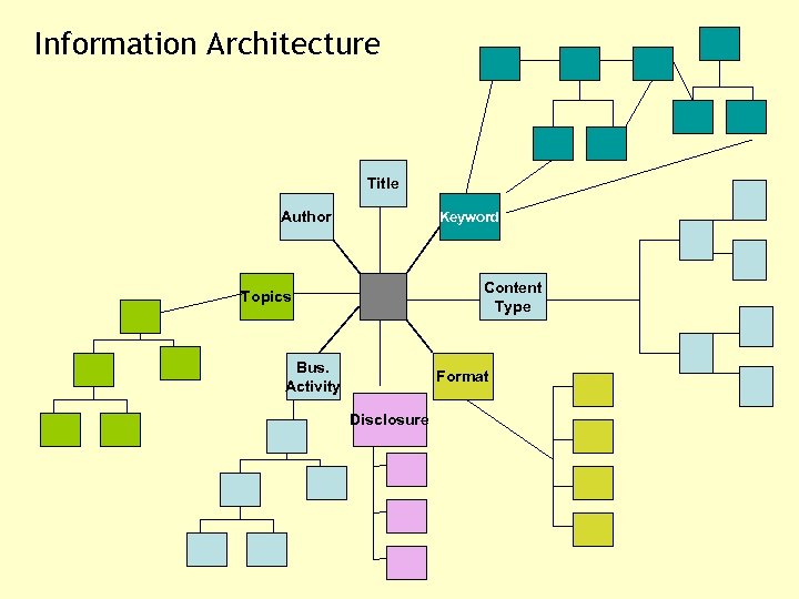 Information Architecture Title Author Keyword Content Type Topics Bus. Activity Format Disclosure 