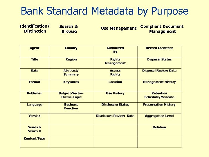 Bank Standard Metadata by Purpose Identification/ Distinction Search & Browse Use Management Compliant Document