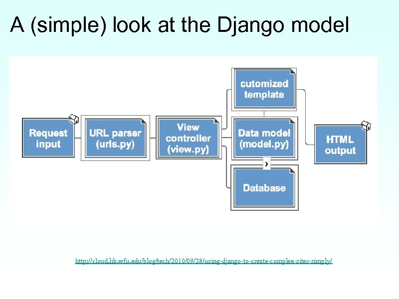 A (simple) look at the Django model http: //cloud. lib. wfu. edu/blog/tech/2010/09/28/using-django-to-create-complex-sites-simply/ 