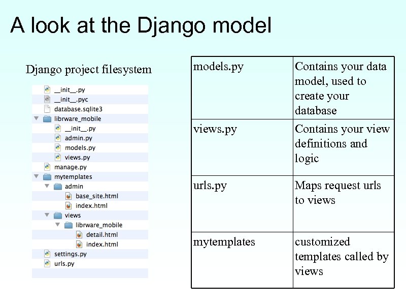 A look at the Django model Django project filesystem models. py Contains your data