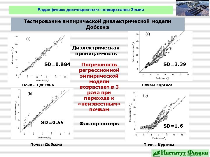 Радиофизика дистанционного зондирования Земли Тестирование эмпирической диэлектрической модели Добсона Диэлектрическая проницаемость SD=0. 884 Почвы