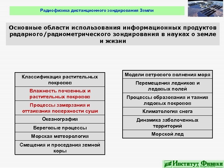 Радиофизика дистанционного зондирования Земли Основные области использования информационных продуктов радарного/радиометрического зондирования в науках о