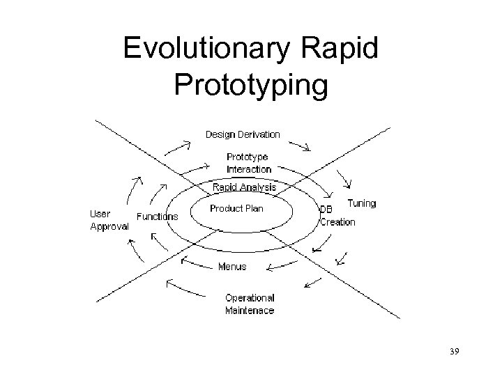Evolutionary Rapid Prototyping 39 