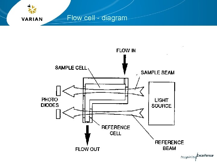 Flow cell - diagram 