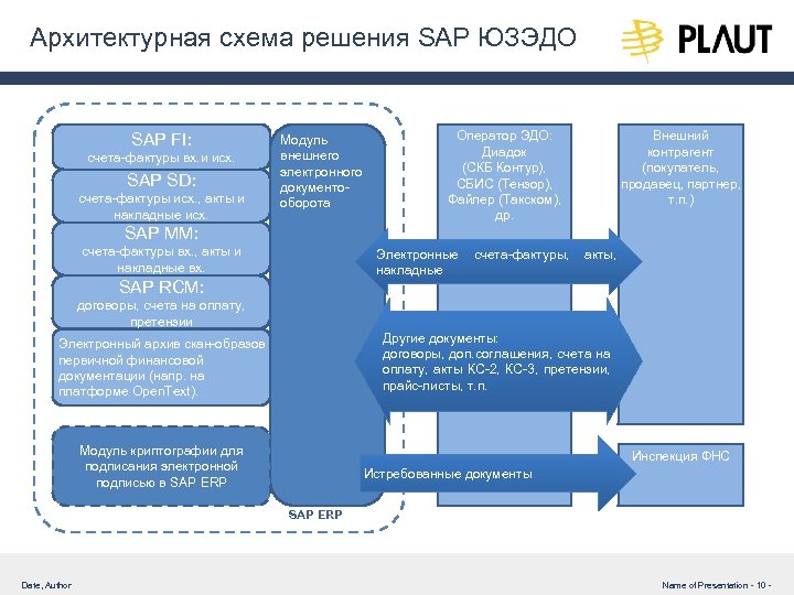 Архитектурная схема решения SAP ЮЗЭДО SAP FI: счета-фактуры вх. и исх. SAP SD: счета-фактуры