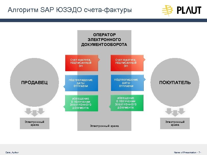 Алгоритм SAP ЮЗЭДО счета-фактуры ОПЕРАТОР ЭЛЕКТРОННОГО ДОКУМЕНТООБОРОТА СЧЕТ-ФАКТУРА, ПОДПИСАННЫЙ ЭП Электронный архив Date, Author