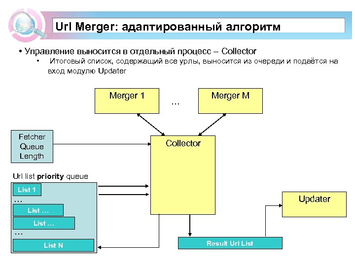 Url Merger: адаптированный алгоритм • Управление выносится в отдельный процесс – Collector • Итоговый