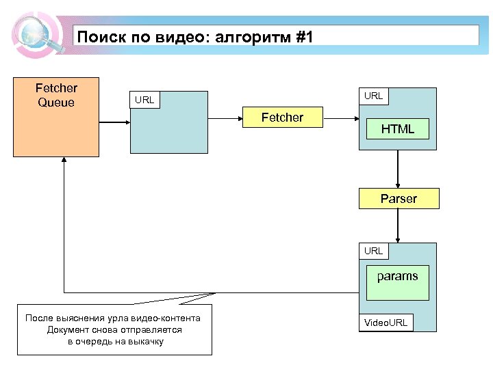 Поиск по видео: алгоритм #1 Fetcher Queue URL Fetcher HTML Parser URL params После