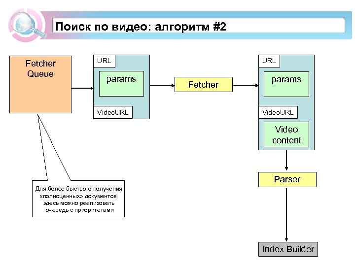 Поиск по видео: алгоритм #2 Fetcher Queue URL params Video. URL Fetcher params Video.